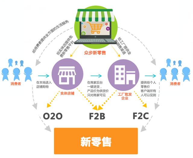 新零售 实体店工厂的救生符？